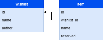 database schema