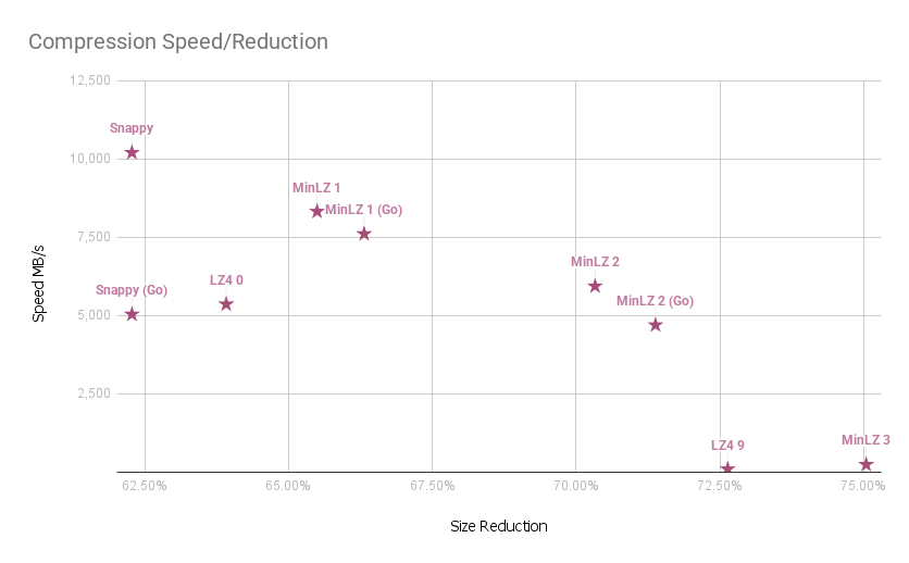 Compression vs Size
