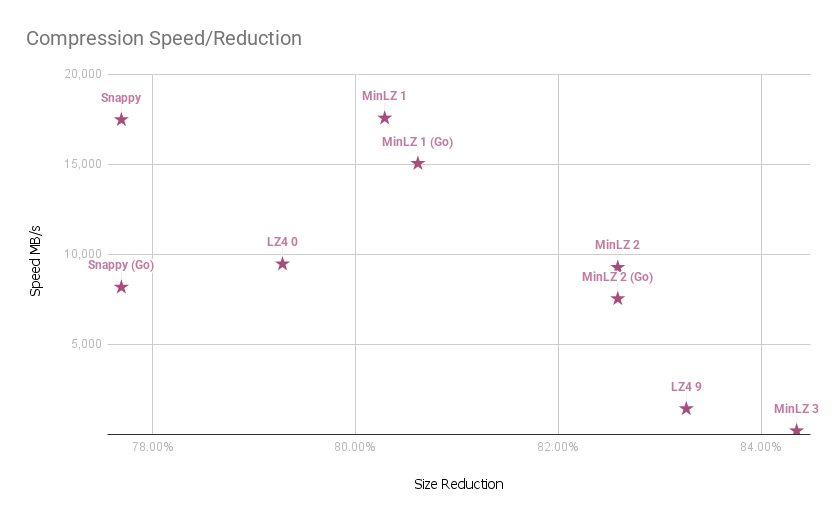 Compression vs Size