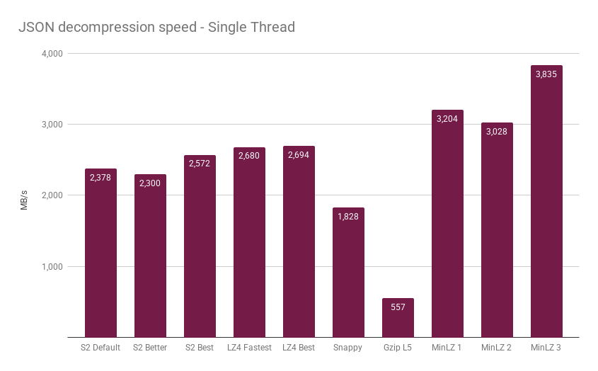 Decompression Speed