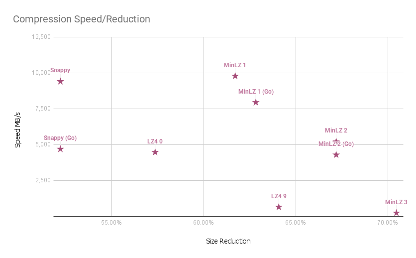 Compression vs Size