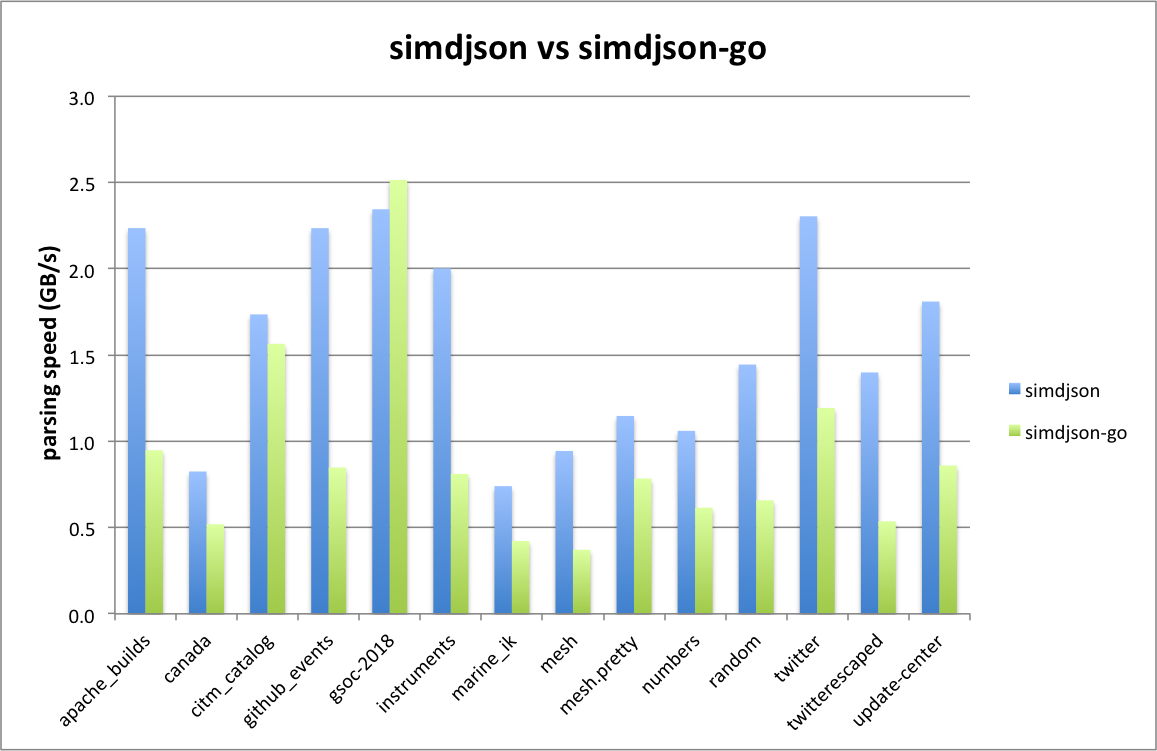simdjson-vs-go-comparison