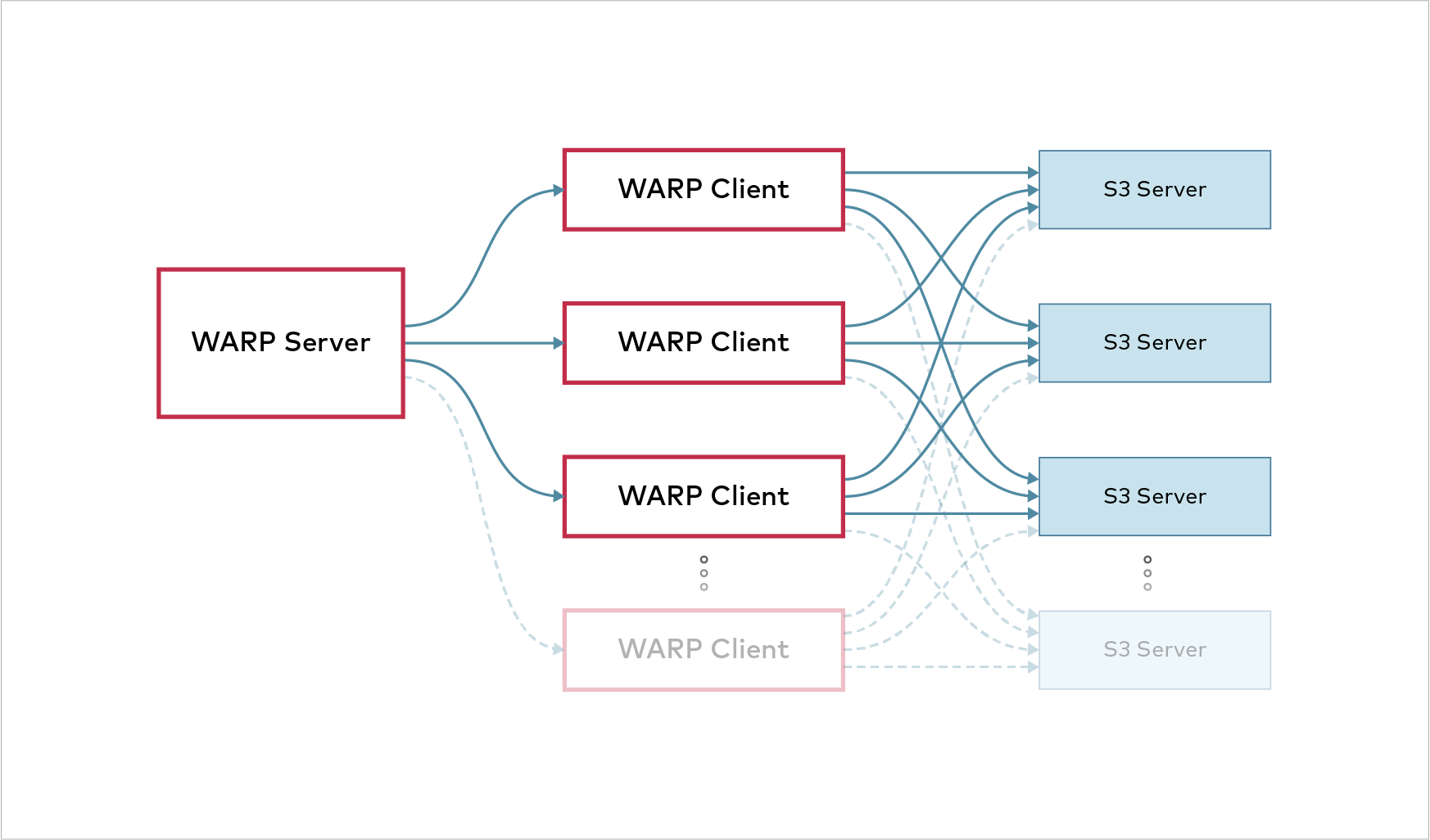 warp command line