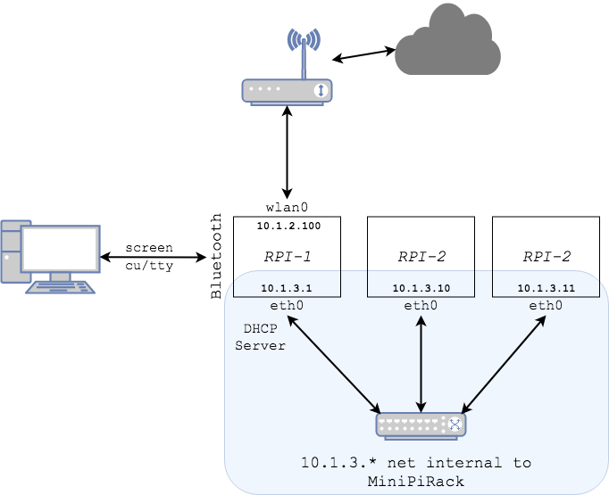 Network Diagram