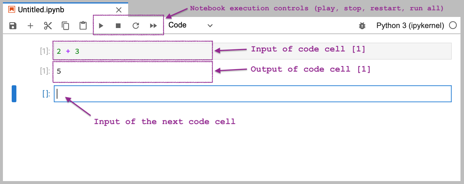 Screenshot showing the contents of Jupyter notebook with labels for the input and output of the first code cell. The screenshot also highlights the notebook execution control buttons: run, stop, restart, and run all.