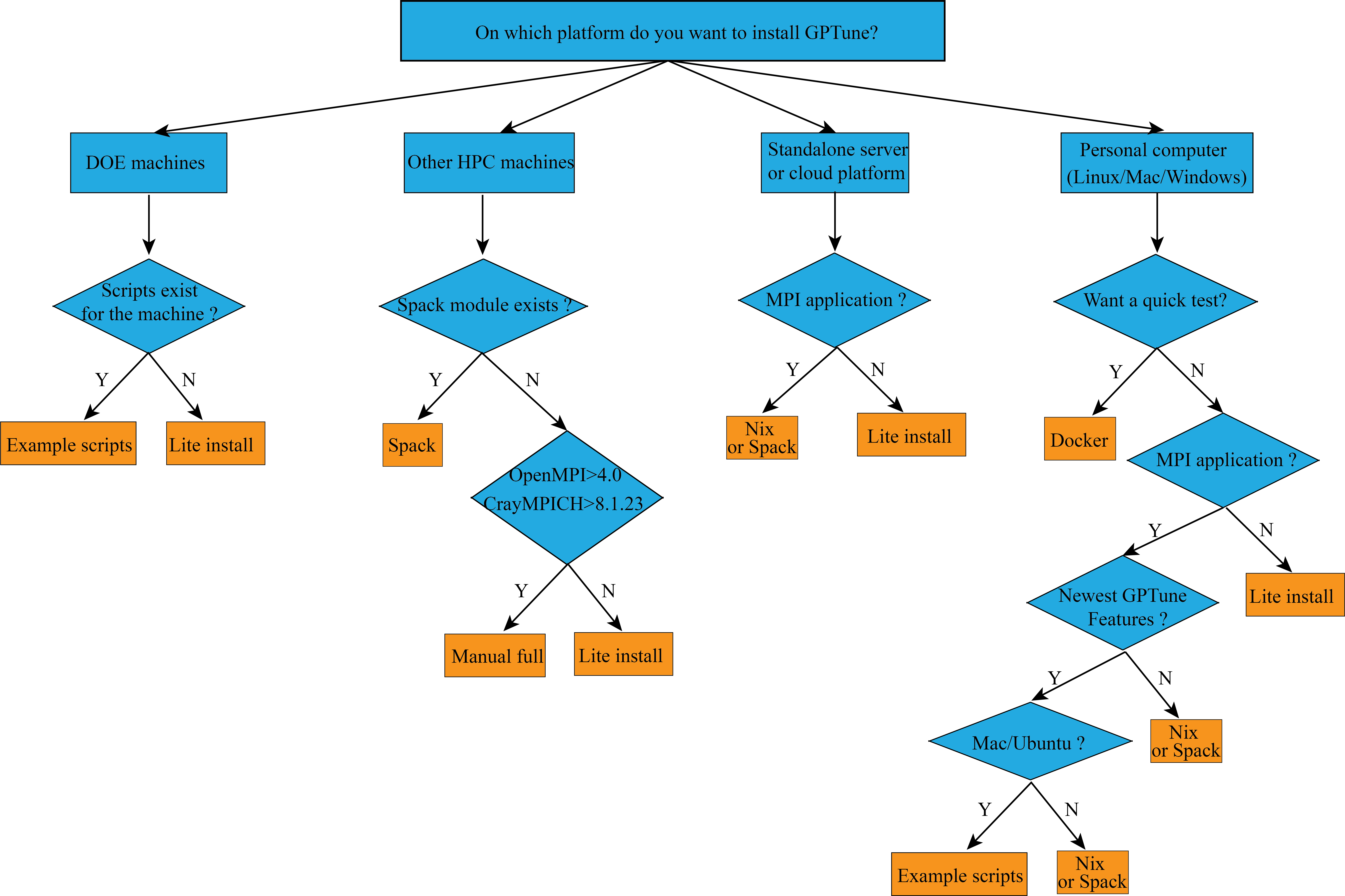 Installation Decision Tree