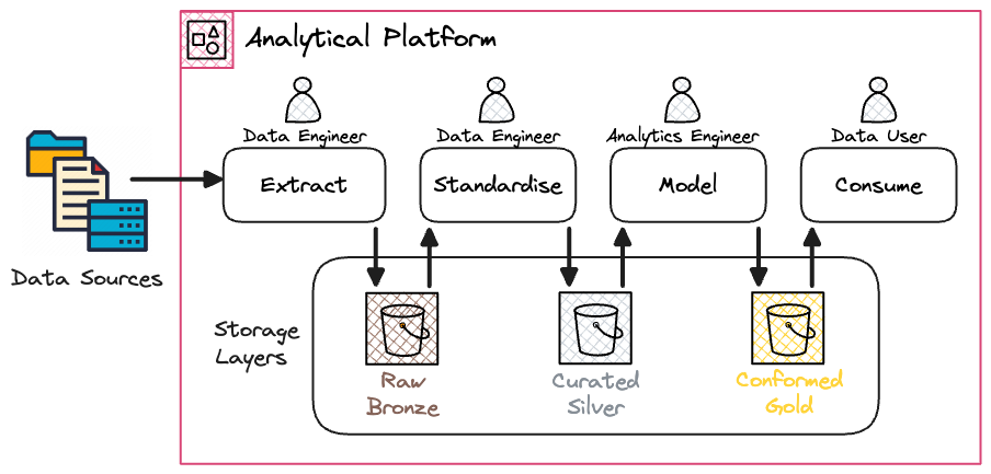 The three data lake architecture layers and how they are populated