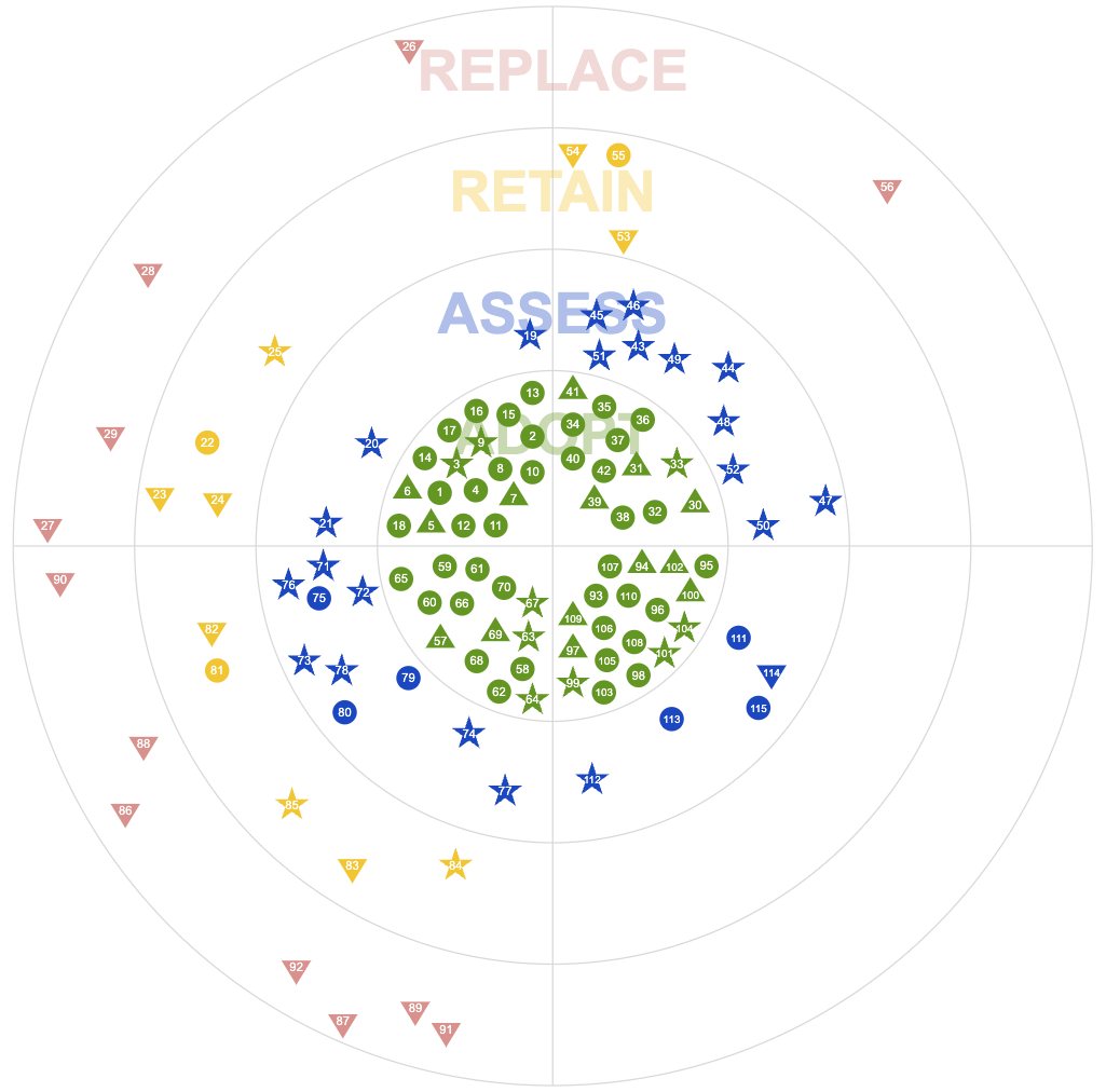 Refreshed technology radar: A screenshot of our new technology radar, showing the radar's quadrants and rings.