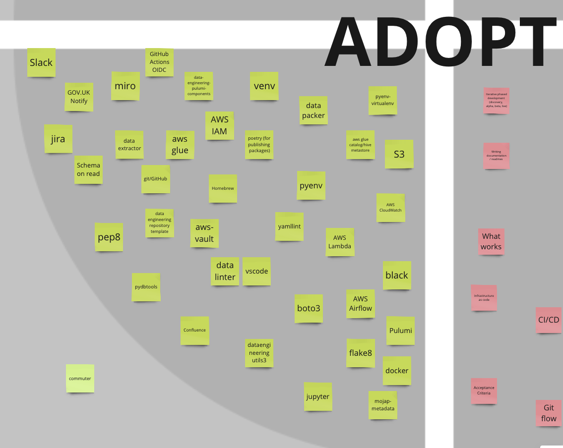 Original tech radar: A screenshot of the original whiteboard tech radar, focused on the 'ADOPT' quadrant.