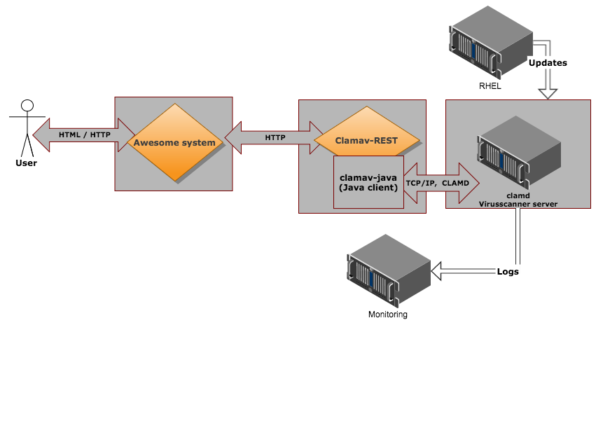 Deployment example