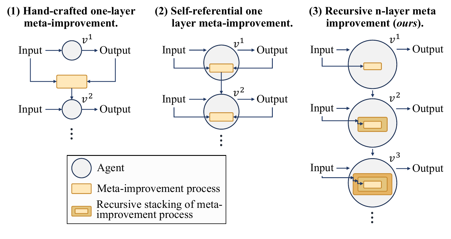 Meta^n adds depth to self-improving agents