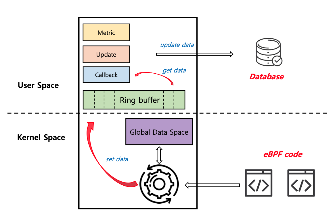 Internal Architecture