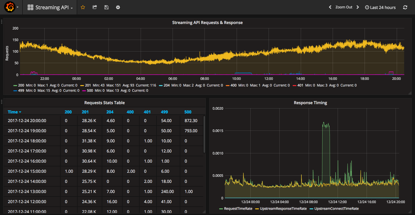 Grafana api. Метрики Grafana. Кликхаус. Grafana CLICKHOUSE. CLICKHOUSE logo.