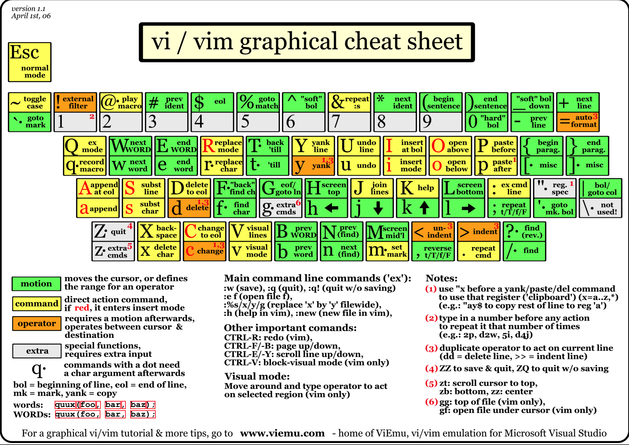 Awesome Cheat Sheets   Vi Vim Cheat Sheet 