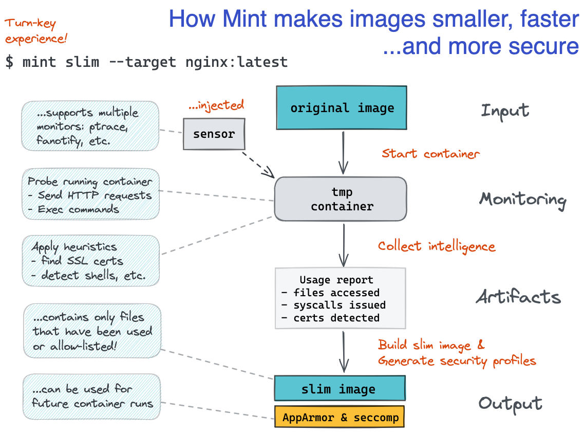 Minify How