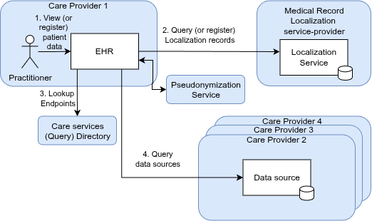 Overview of transactions in the Medical Record Localization solution.