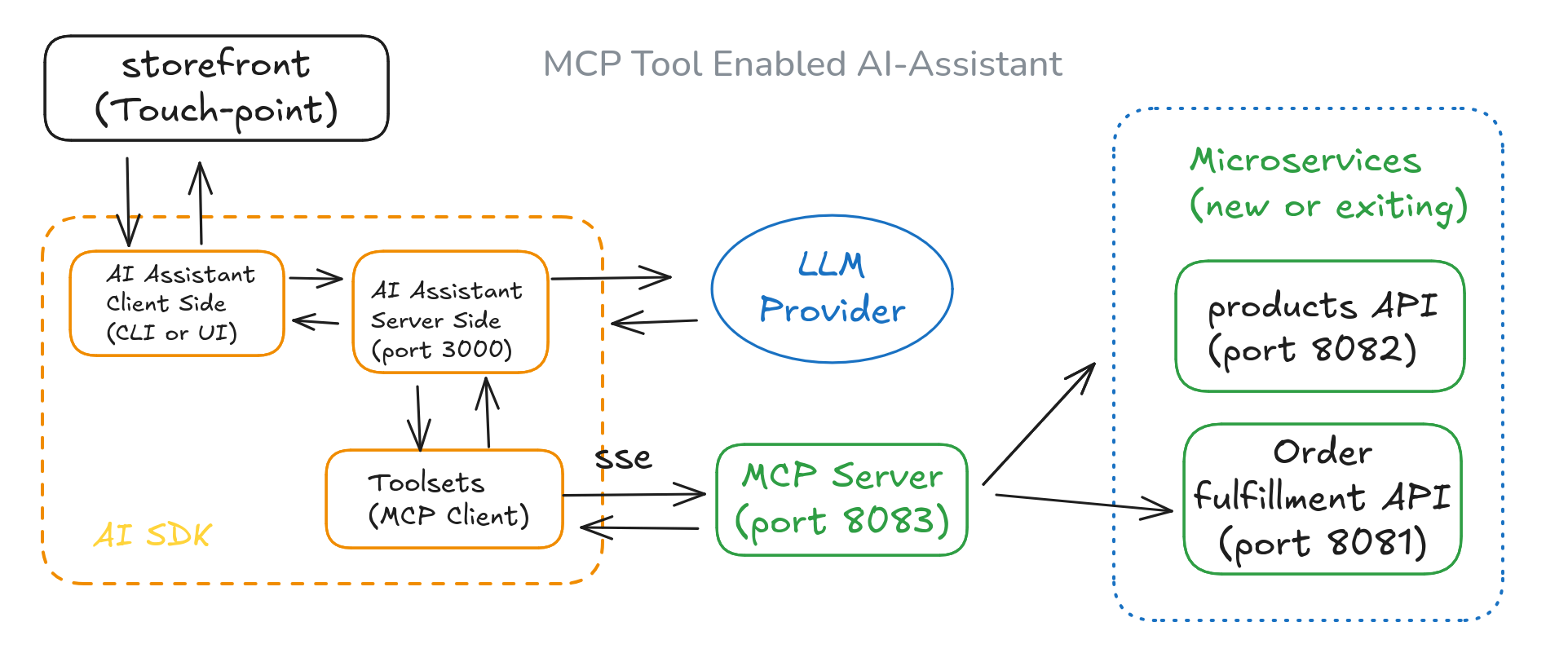 MCP tool enabled AI Assistant Solution Architecture 