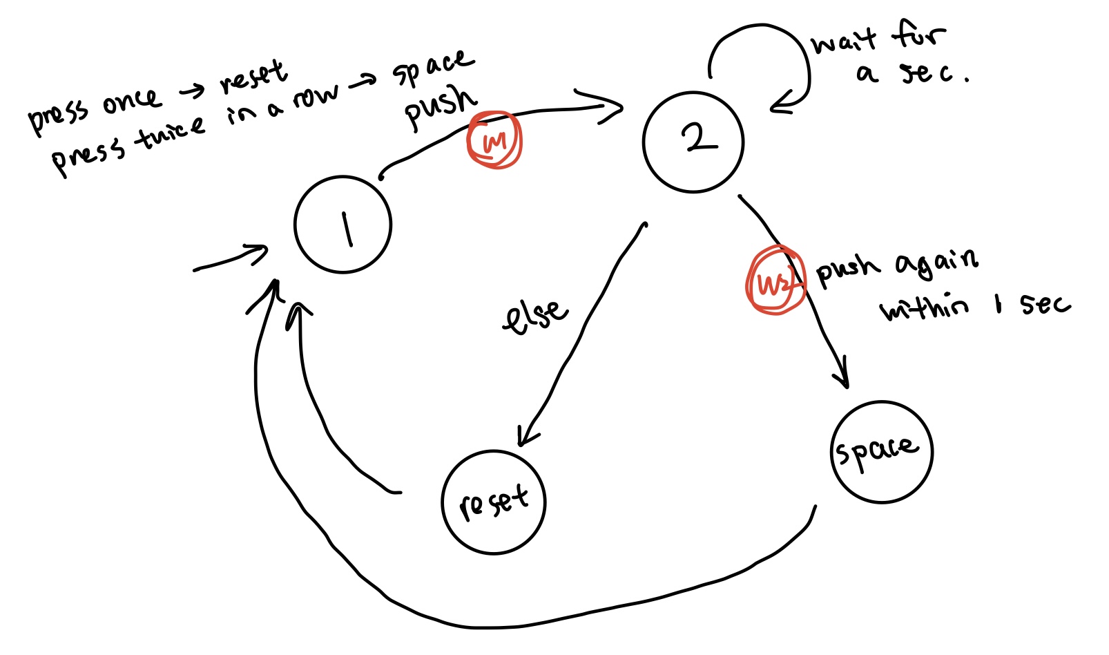 Design of button 4 FSM