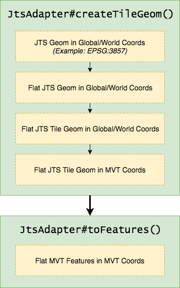 Image of Geometry Conversion Overview