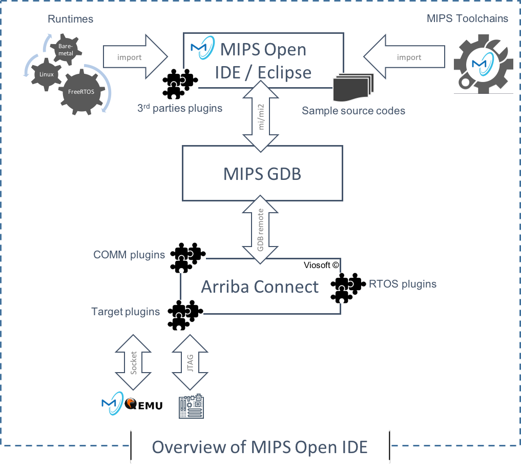 MIPS Open-IDE