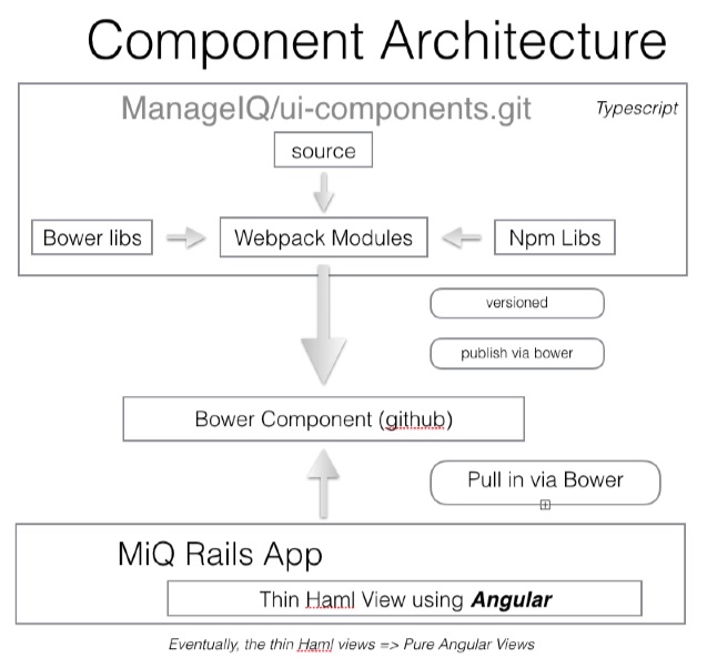 ManageIQ UI Components Architecture