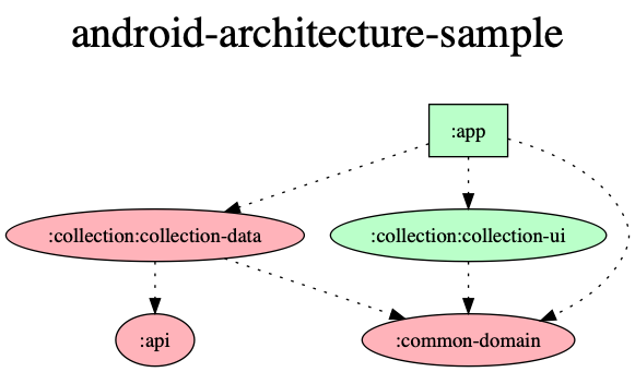 android architecture sample