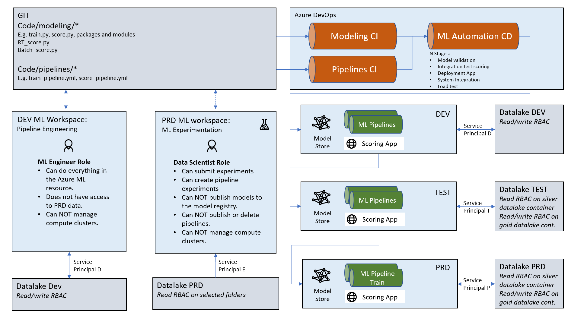 An example of folder structure