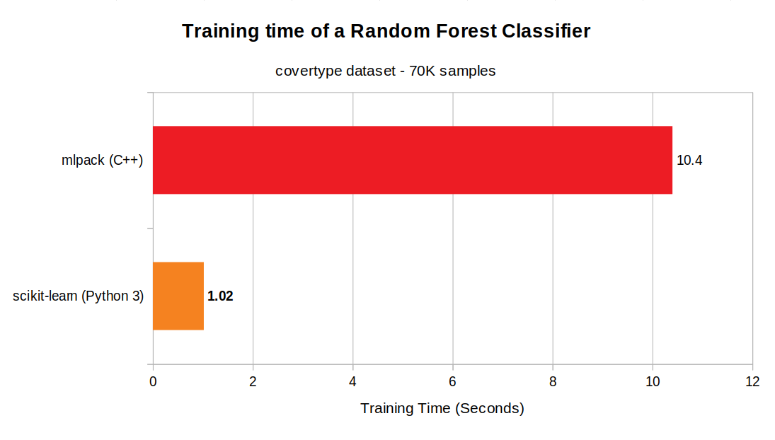scikit-learn vs. mlpack - training time of random forest