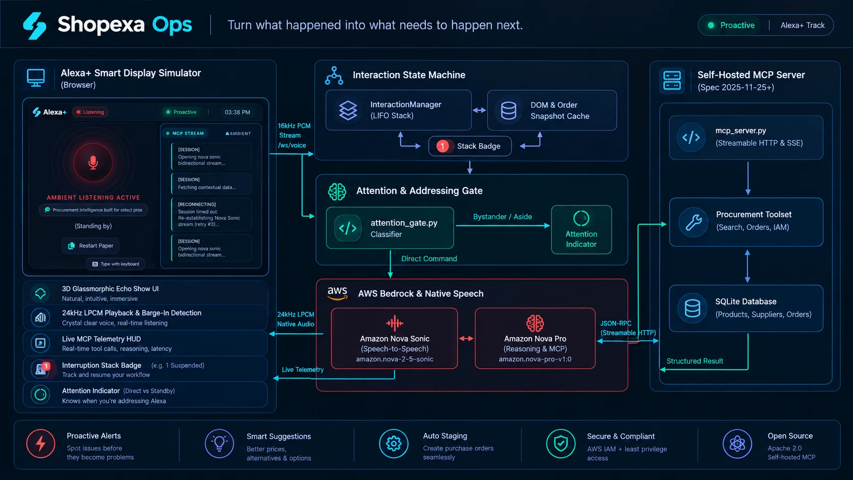 Shopexa Ops Architecture