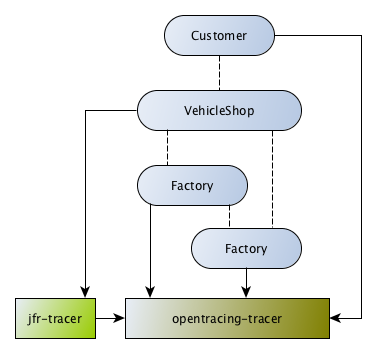 Project Schema