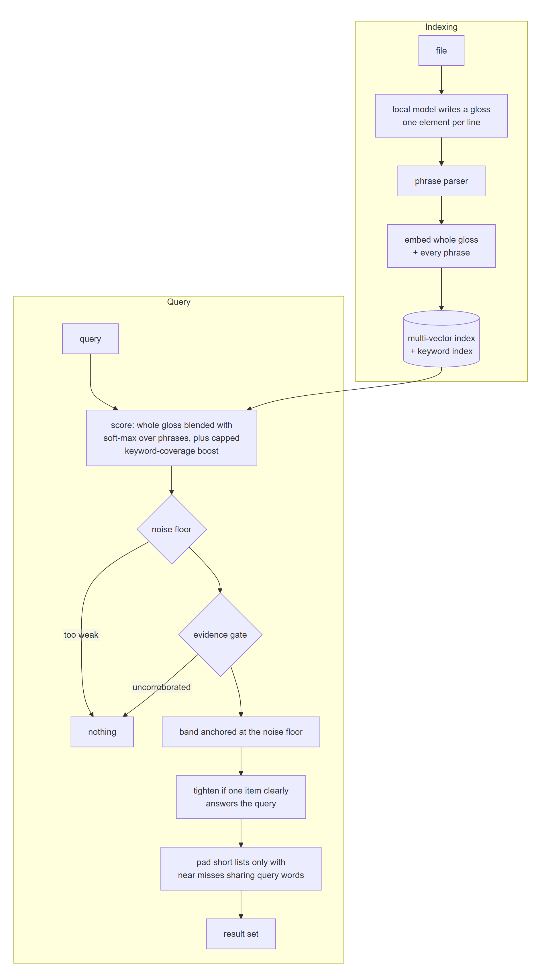 Indexing: file, local model writes a gloss, phrase parser, embed whole gloss and every phrase, multi-vector and keyword index. Query: score, noise floor, evidence gate, band anchored at the noise floor, tighten if one item clearly answers, pad short lists with near misses, result set.