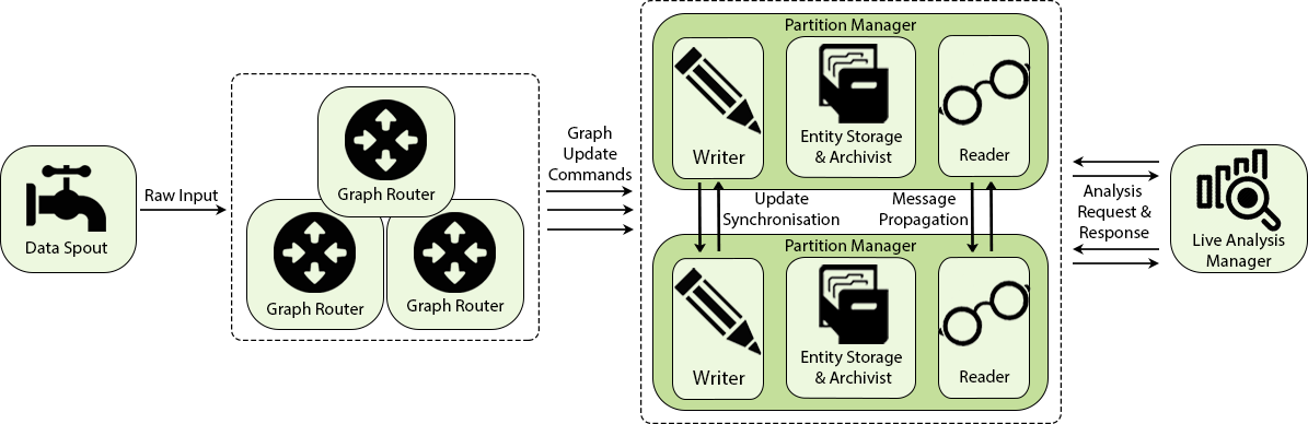 Raphtory diagram