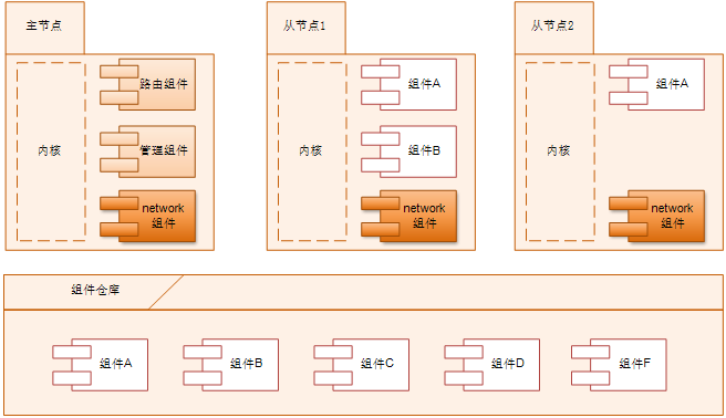 分布式组件