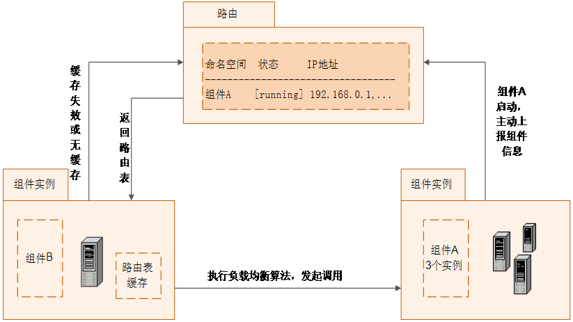 分布式路由