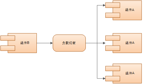 负载均衡