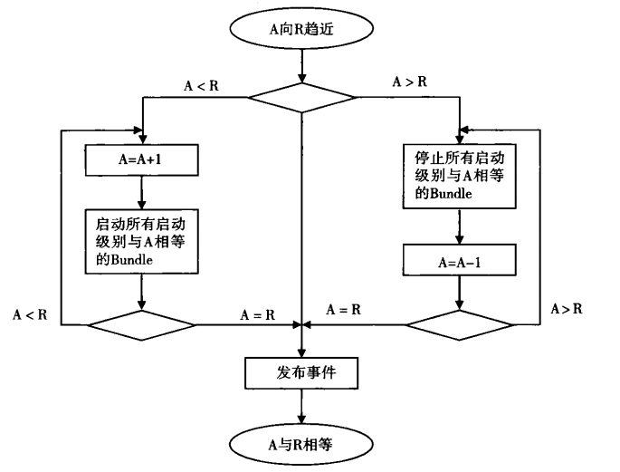 活动级别