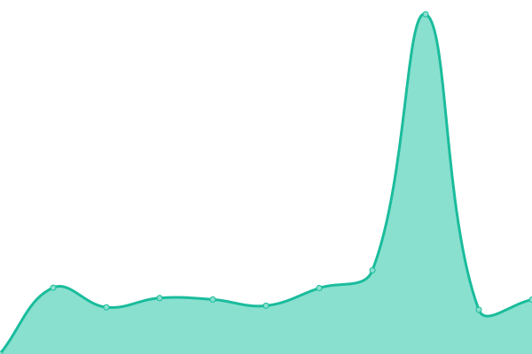 Response time graph