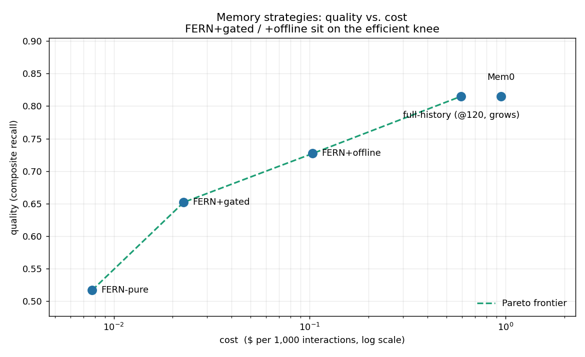 Cost/quality Pareto — FERNme+gated/offline on the efficient knee