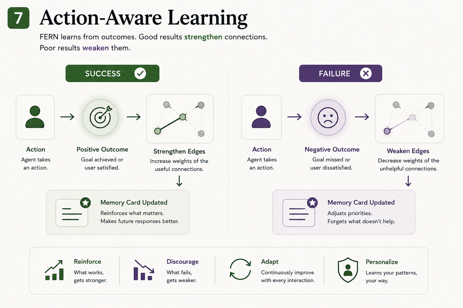 Action-aware learning