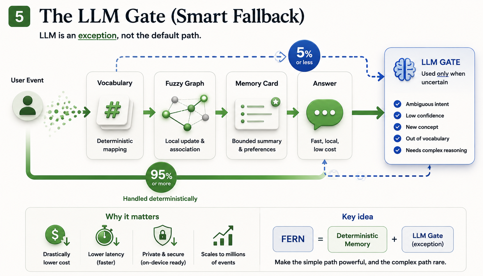 The LLM gate