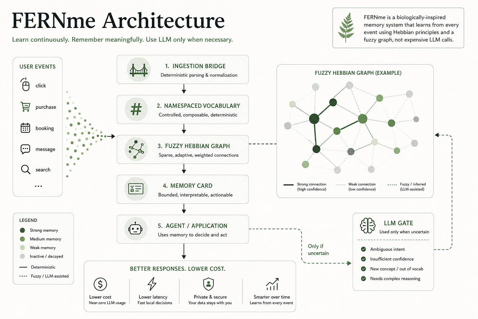 FERNme architecture