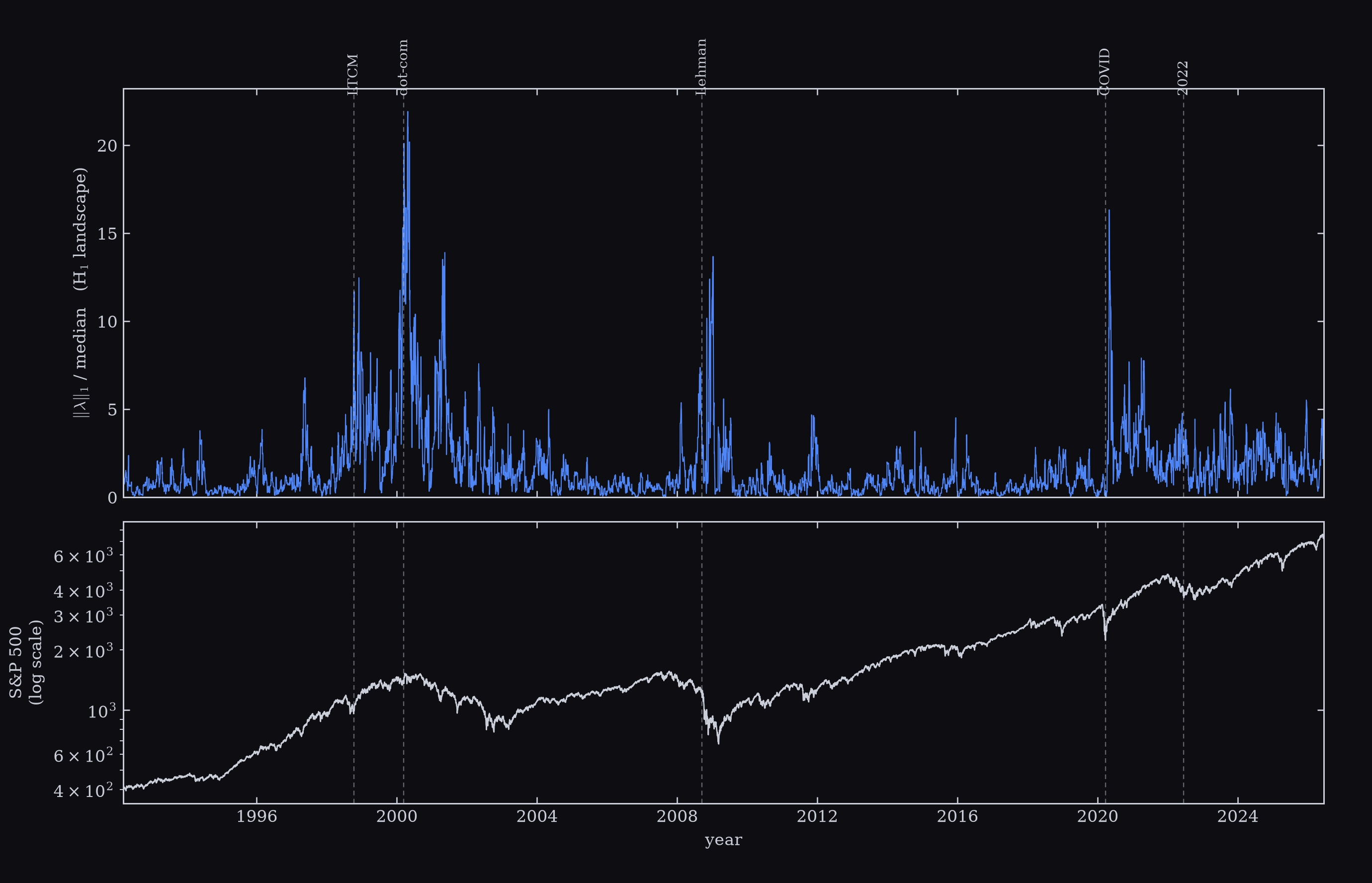 The L1 norm of the persistence landscape over 1992 to 2026 (top) against the S&P 500 (bottom). Every crash is a spike, and the largest is the dot-com crash, not COVID.