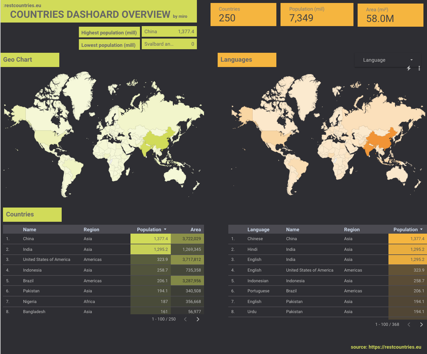 Countries Dashboard