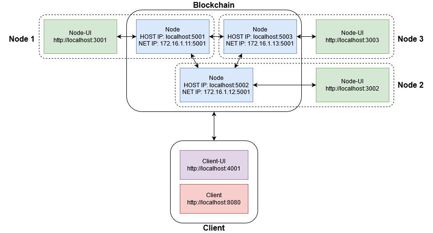 Example architecture