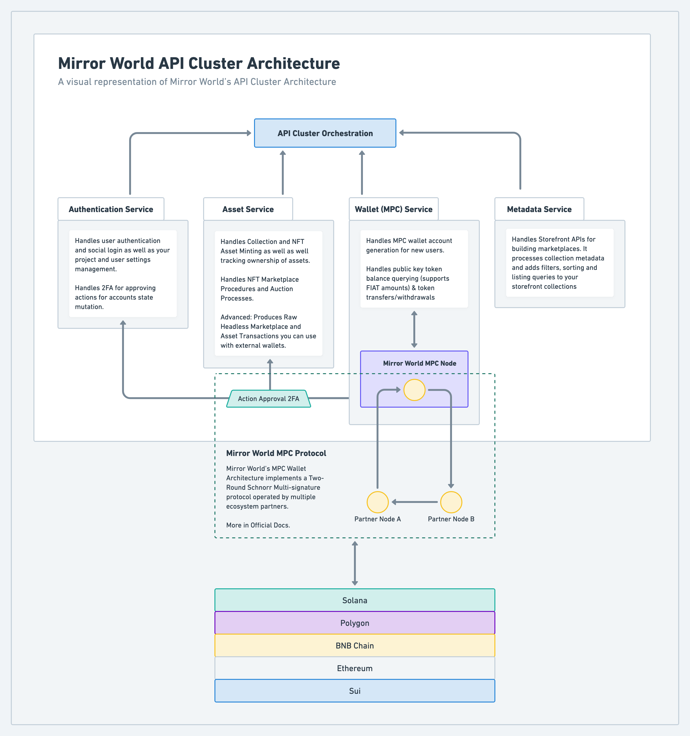 Api Msart Mirror World Smart Platform API