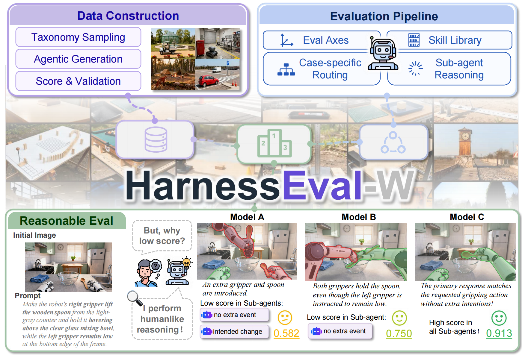 HarnessEval overview
