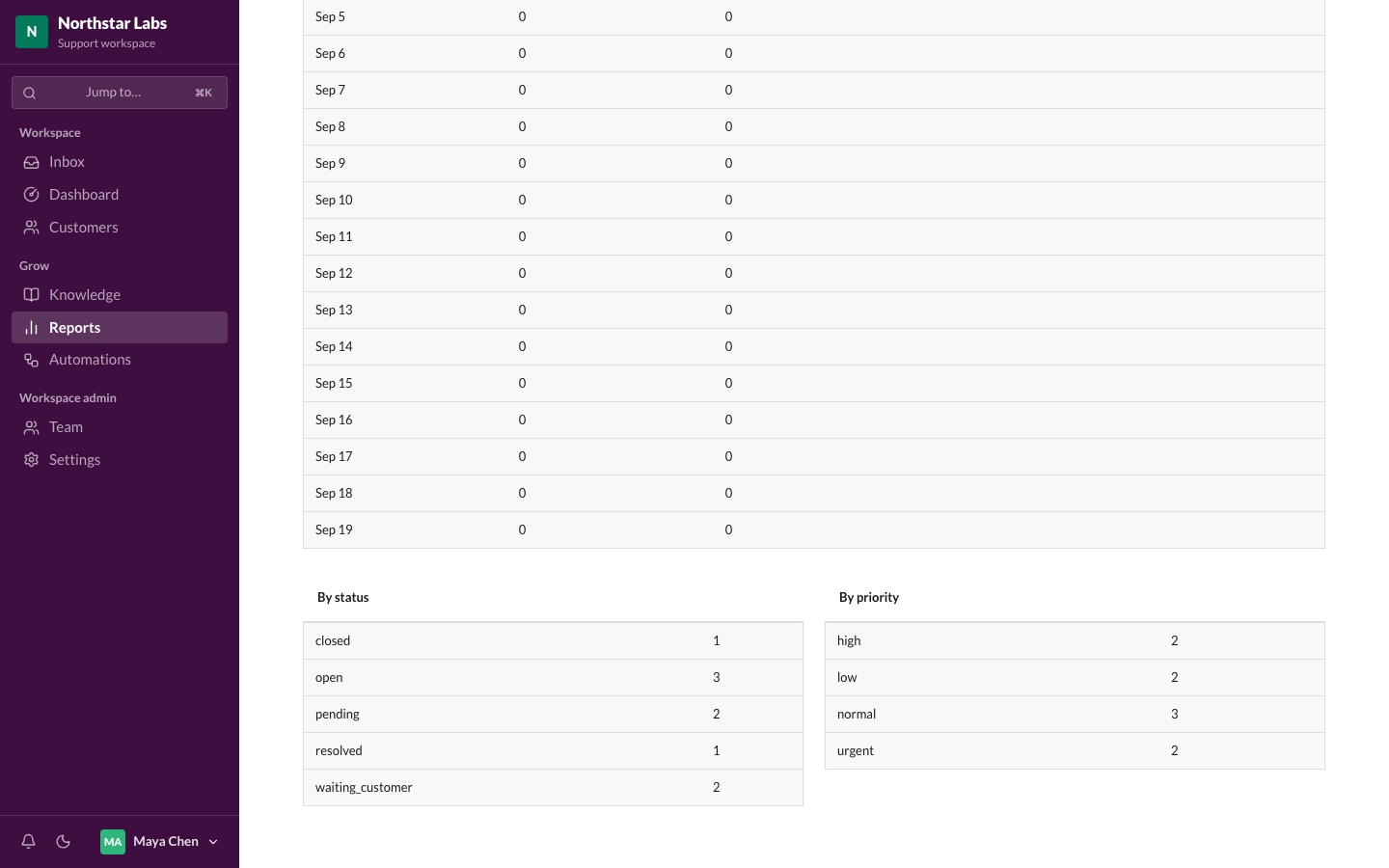 Reports page showing ticket volume, response times, and breakdowns by status and priority