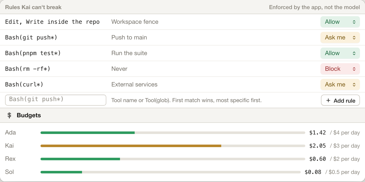 Permission rules per tool pattern with allow, ask and block, above per-agent daily budgets