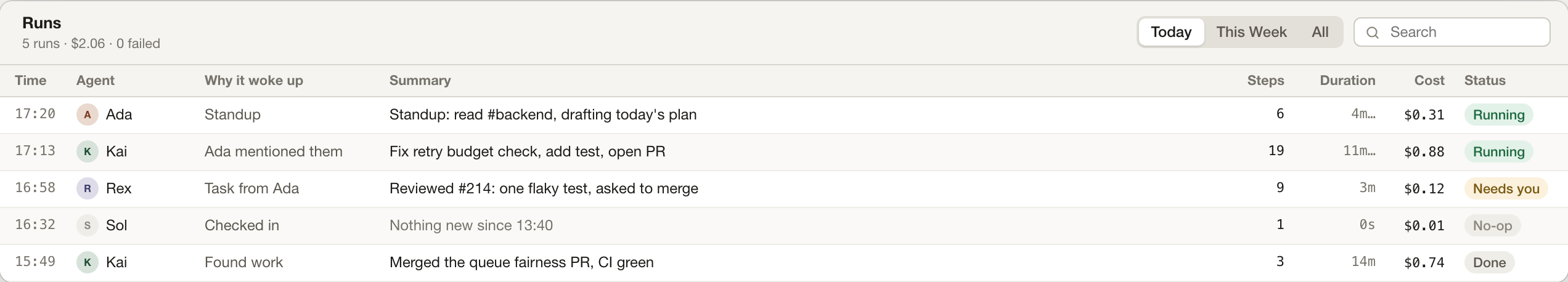 The runs table: agent, trigger, status, summary, model, duration and cost per run