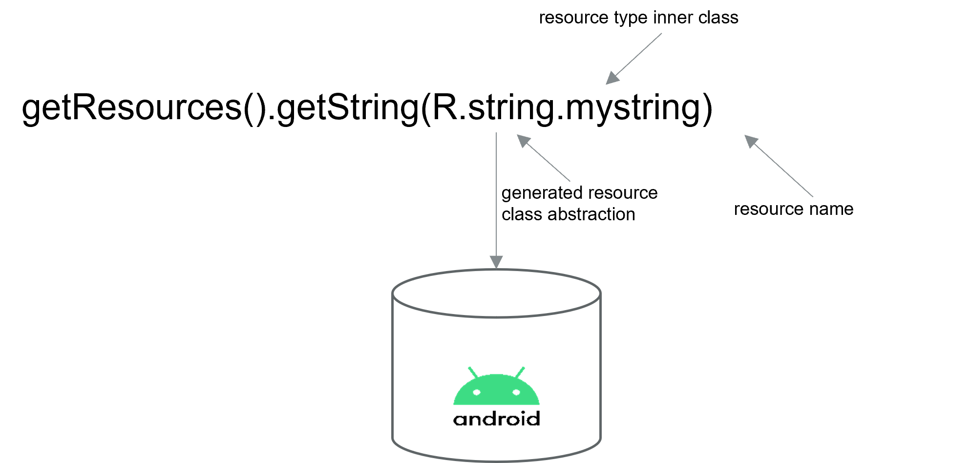 Resource Abstraction